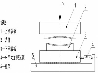 忻州建筑摩擦摆隔震支座水平性能试验方法